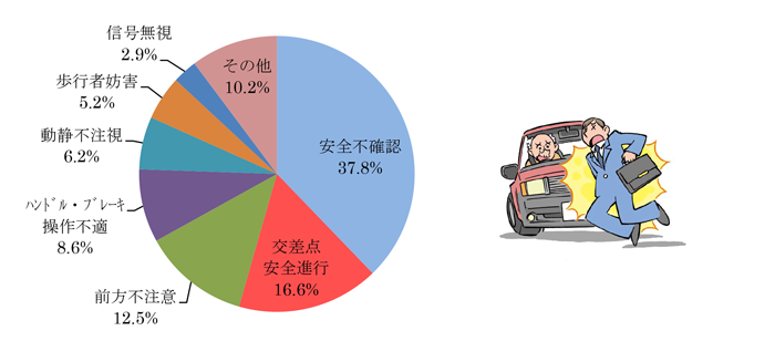 違反別にみた交通事故発生状況グラフ
